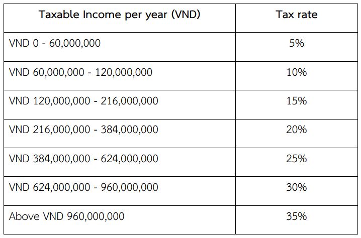 Tax rate for resident in Vietnam